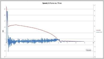 Acceleration and speed data